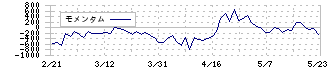 インテグラル(5842)のモメンタム