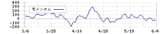 ニッポンインシュア(5843)のモメンタム