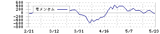 京都フィナンシャルグループ(5844)のモメンタム