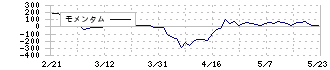 全保連(5845)のモメンタム