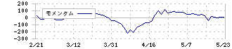 アーレスティ(5852)のモメンタム