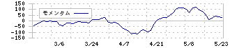 エスネットワークス(5867)のモメンタム