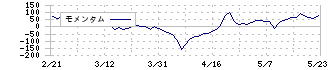 ロココ(5868)のモメンタム