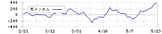 ＳＯＬＩＺＥ(5871)のモメンタム