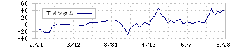 クラダシ(5884)のモメンタム