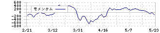 Ｊａｐａｎ　Ｅｙｅｗｅａｒ　Ｈｏｌｄｉｎｇｓ(5889)のモメンタム