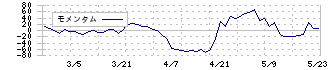 ダイケン(5900)のモメンタム