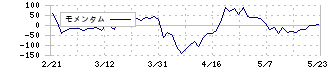 ＳＨＩＮＰＯ(5903)のモメンタム