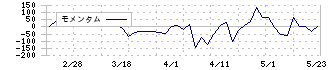 日本製罐(5905)のモメンタム