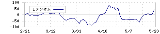 エムケー精工(5906)のモメンタム