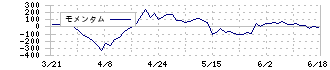 横河ブリッジホールディングス(5911)のモメンタム