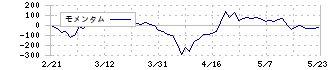 駒井ハルテック(5915)のモメンタム