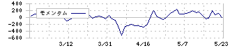 川岸工業(5921)のモメンタム