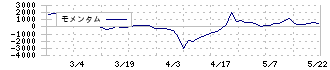 那須電機鉄工(5922)のモメンタム