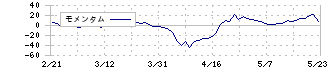 アルメタックス(5928)のモメンタム