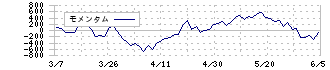 三和ホールディングス(5929)のモメンタム