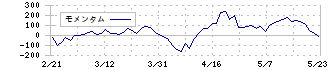 文化シヤッター(5930)のモメンタム