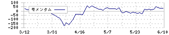 東洋シヤッター(5936)のモメンタム