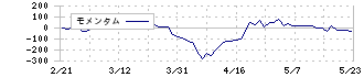 ＬＩＸＩＬ(5938)のモメンタム