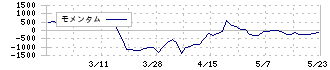 大谷工業(5939)のモメンタム