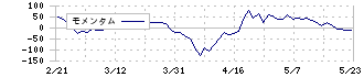 不二サッシ(5940)のモメンタム