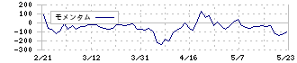 中西製作所(5941)のモメンタム