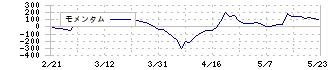 ノーリツ(5943)のモメンタム