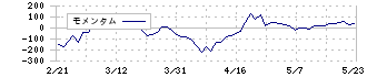 長府製作所(5946)のモメンタム