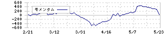 リンナイ(5947)のモメンタム