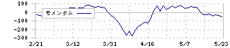 ユニプレス(5949)のモメンタム