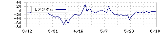 日本パワーファスニング(5950)のモメンタム