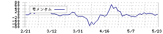 ダイニチ工業(5951)のモメンタム