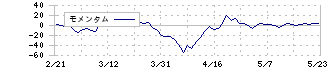 アマテイ(5952)のモメンタム