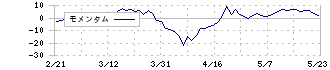 ヤマシナ(5955)のモメンタム