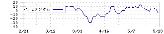 トーソー(5956)のモメンタム