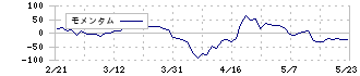 日東精工(5957)のモメンタム