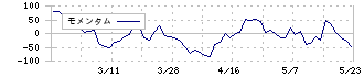 浅香工業(5962)のモメンタム