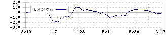 フジマック(5965)のモメンタム