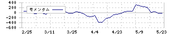 ＫＴＣ(5966)のモメンタム