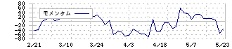 ロブテックス(5969)のモメンタム