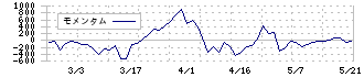 共和工業所(5971)のモメンタム