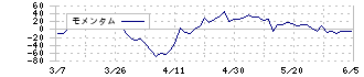 中国工業(5974)のモメンタム