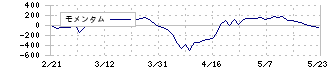 東プレ(5975)のモメンタム