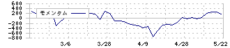 カネソウ(5979)のモメンタム