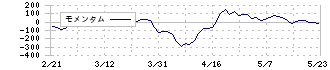 東京製綱(5981)のモメンタム