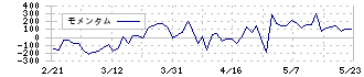 マルゼン(5982)のモメンタム