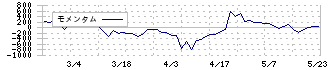 イワブチ(5983)のモメンタム