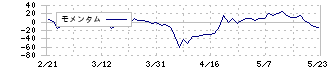 兼房(5984)のモメンタム