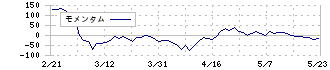 サンコール(5985)のモメンタム