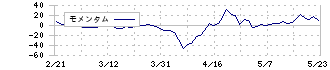 モリテック　スチール(5986)のモメンタム